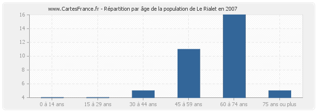 Répartition par âge de la population de Le Rialet en 2007